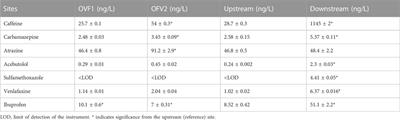 Comparative toxicity of urban wastewater and rainfall overflow in caged freshwater mussel Elliptio complanata